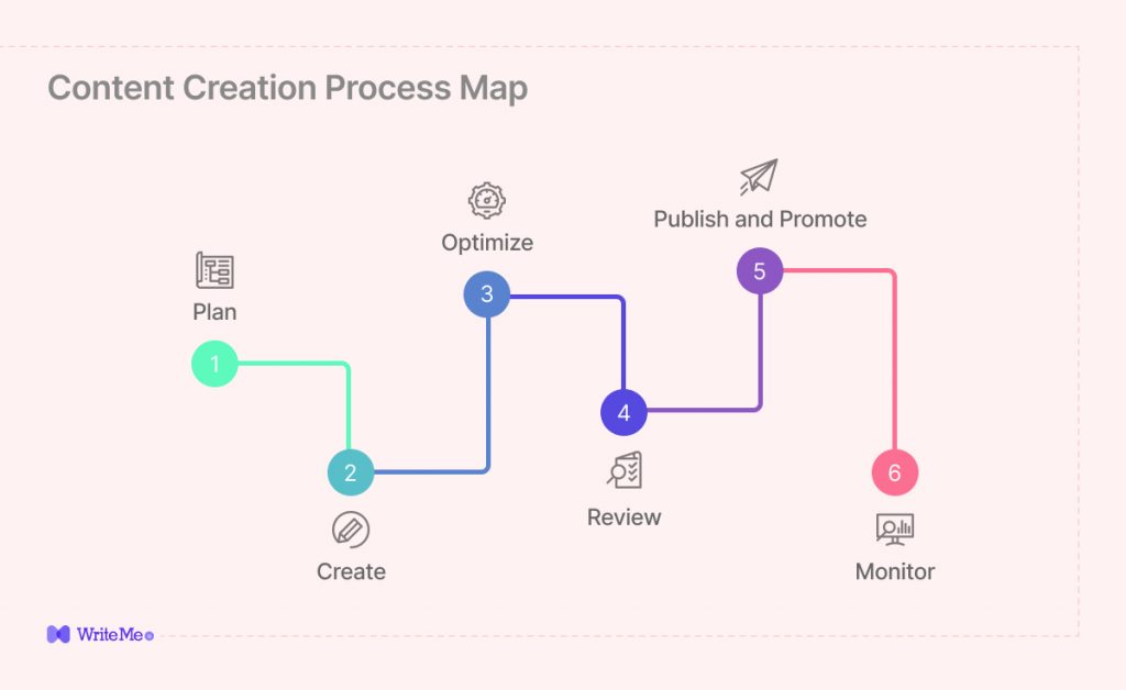 content creation process map