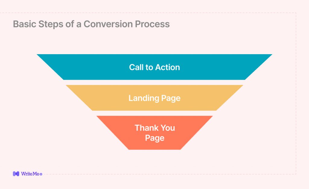 What is CTA in Digital Marketing Conversion Process