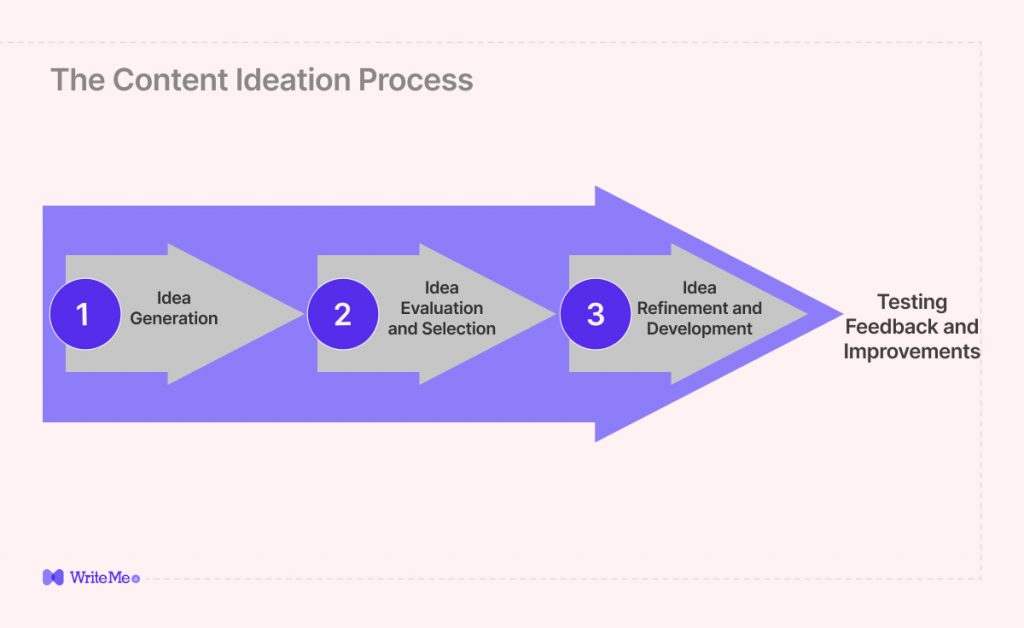 content ideation process