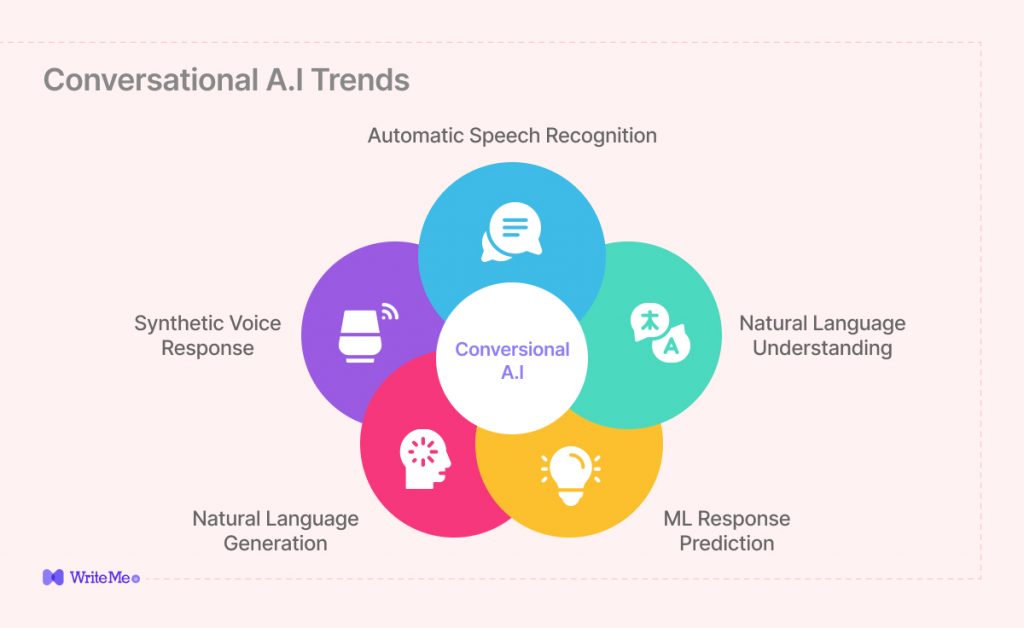 conversational AI trends